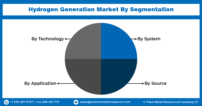 Hydrogen Generation Seg
